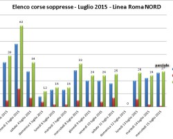 Soppressioni dal 1 al 15 luglio 2015