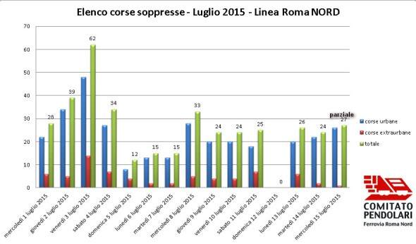 Soppressioni dal 1 al 15 luglio 2015